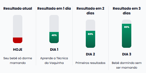 Progressão do método
